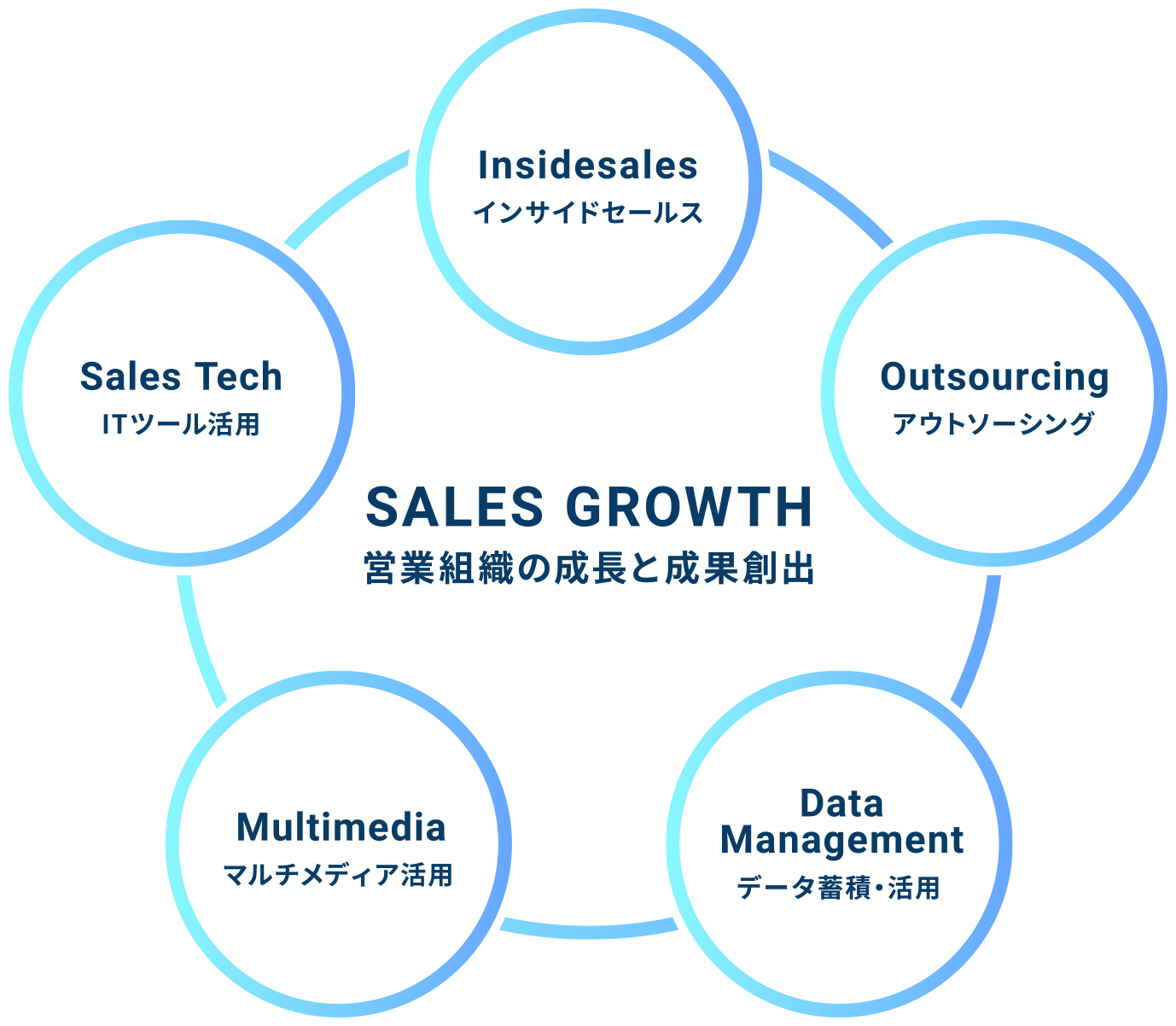 SALES GROWTH 営業組織の成長と成果創出